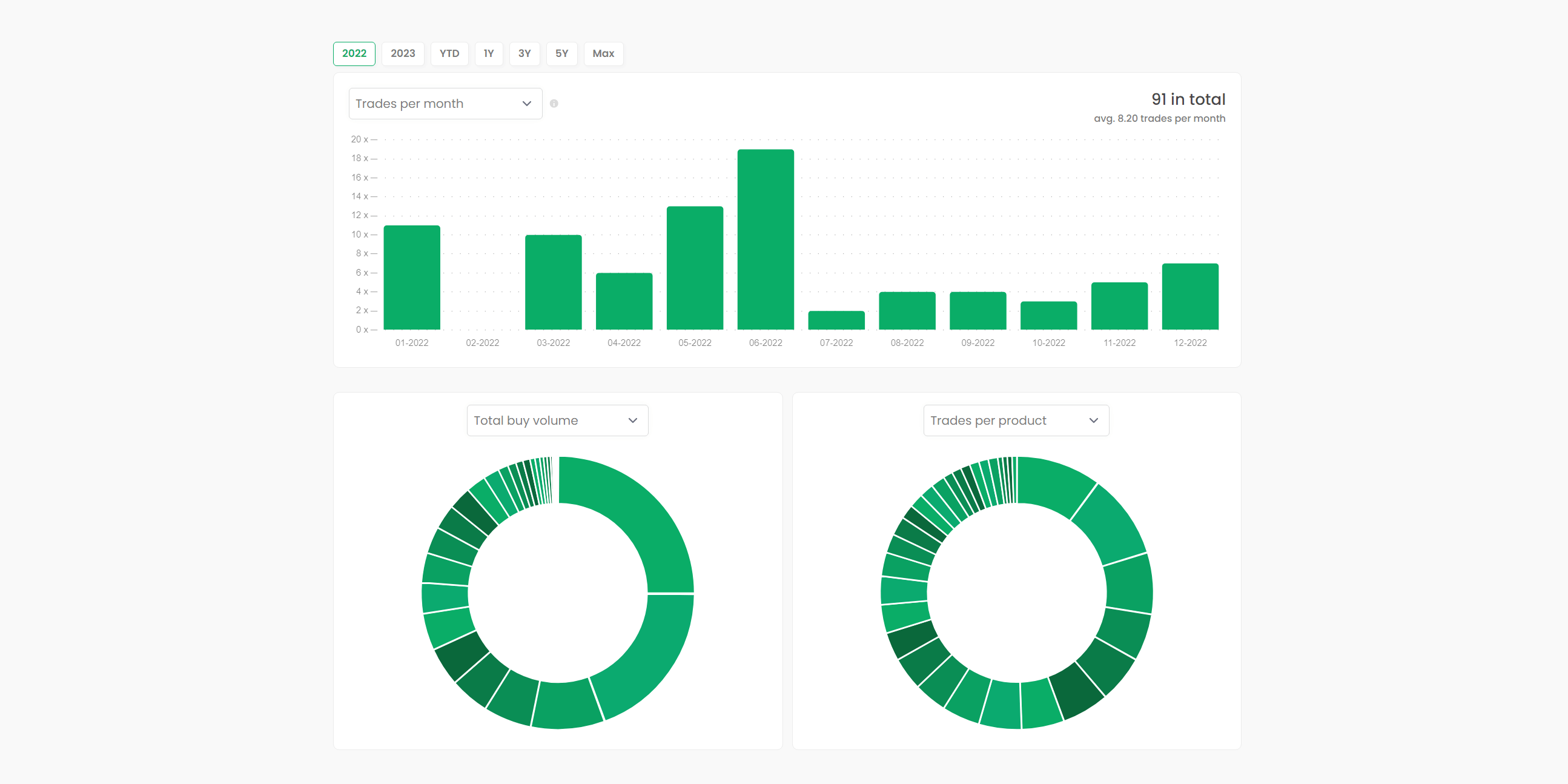 A dashboard showing the trading information of a DEGIRO portfolio.